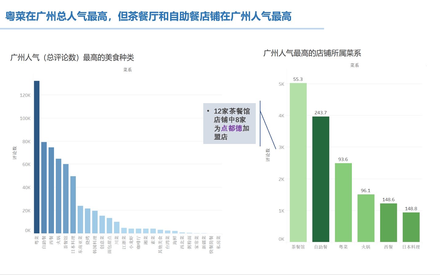 【Tableau可视化】广州美食数据分析 | 人气菜系&人气店铺的对决哔哩哔哩bilibili