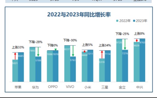 带上升下降箭头的同比增长柱形图(2)哔哩哔哩bilibili