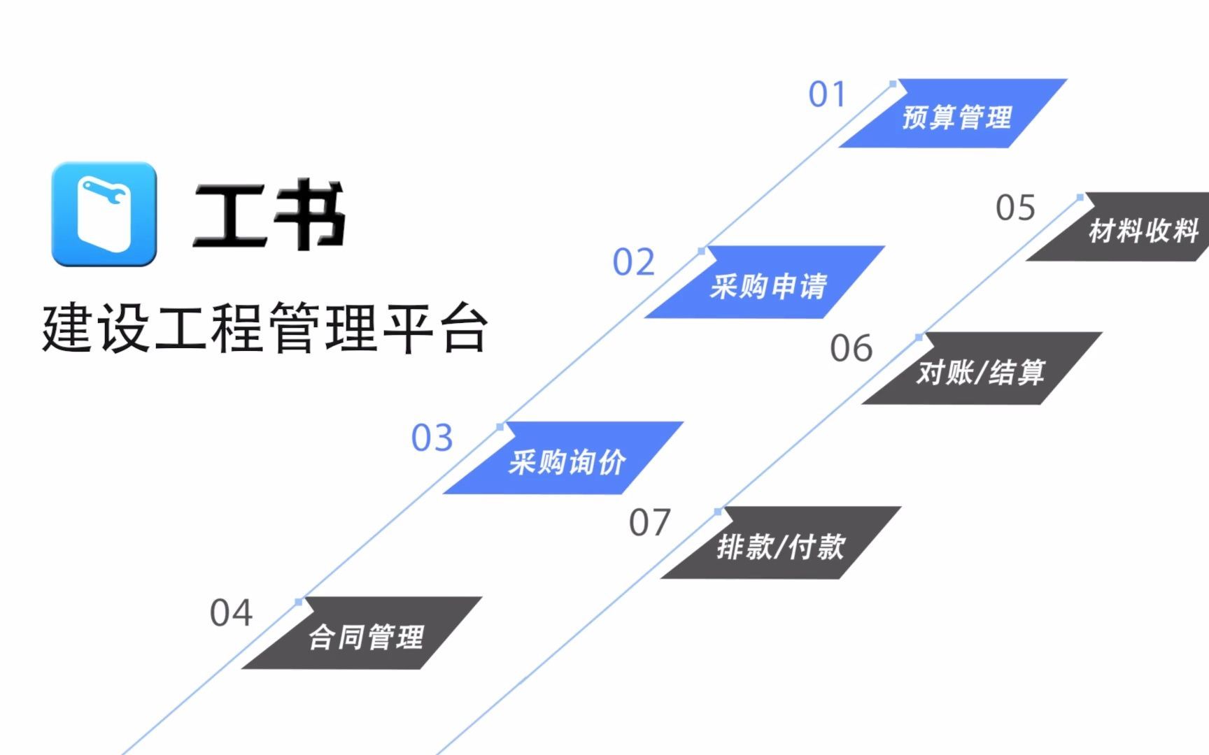 3分钟,带你快速了解工书建筑工程管理平台:有哪些功能,哪些流程?哔哩哔哩bilibili