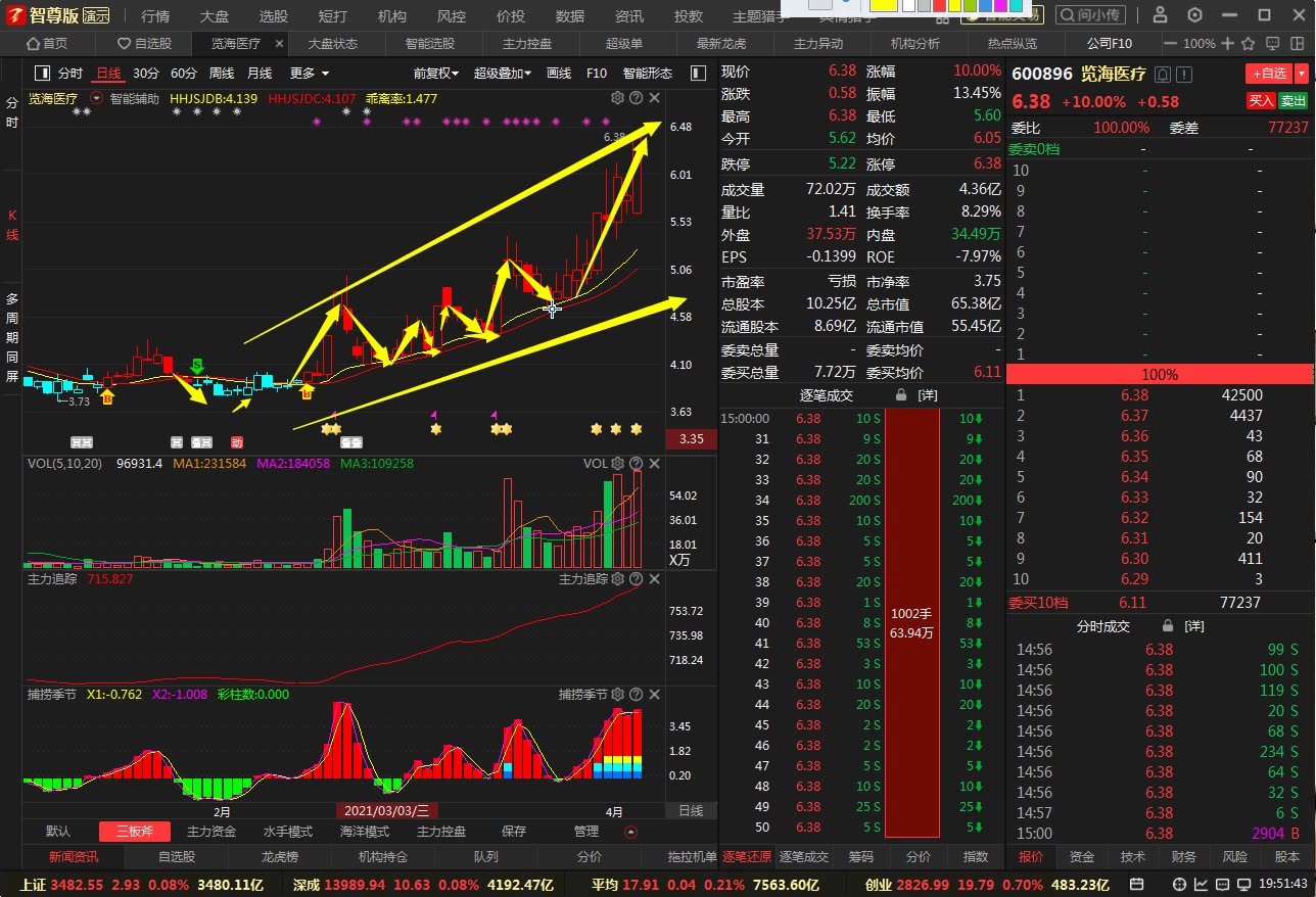 览海医疗又涨停!你看懂了吗?哔哩哔哩bilibili
