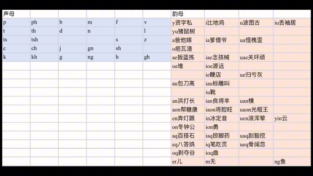 【吴语嘉定话拼音简易课堂】吴语拼音 包含声母、韵母 [极简版]哔哩哔哩bilibili