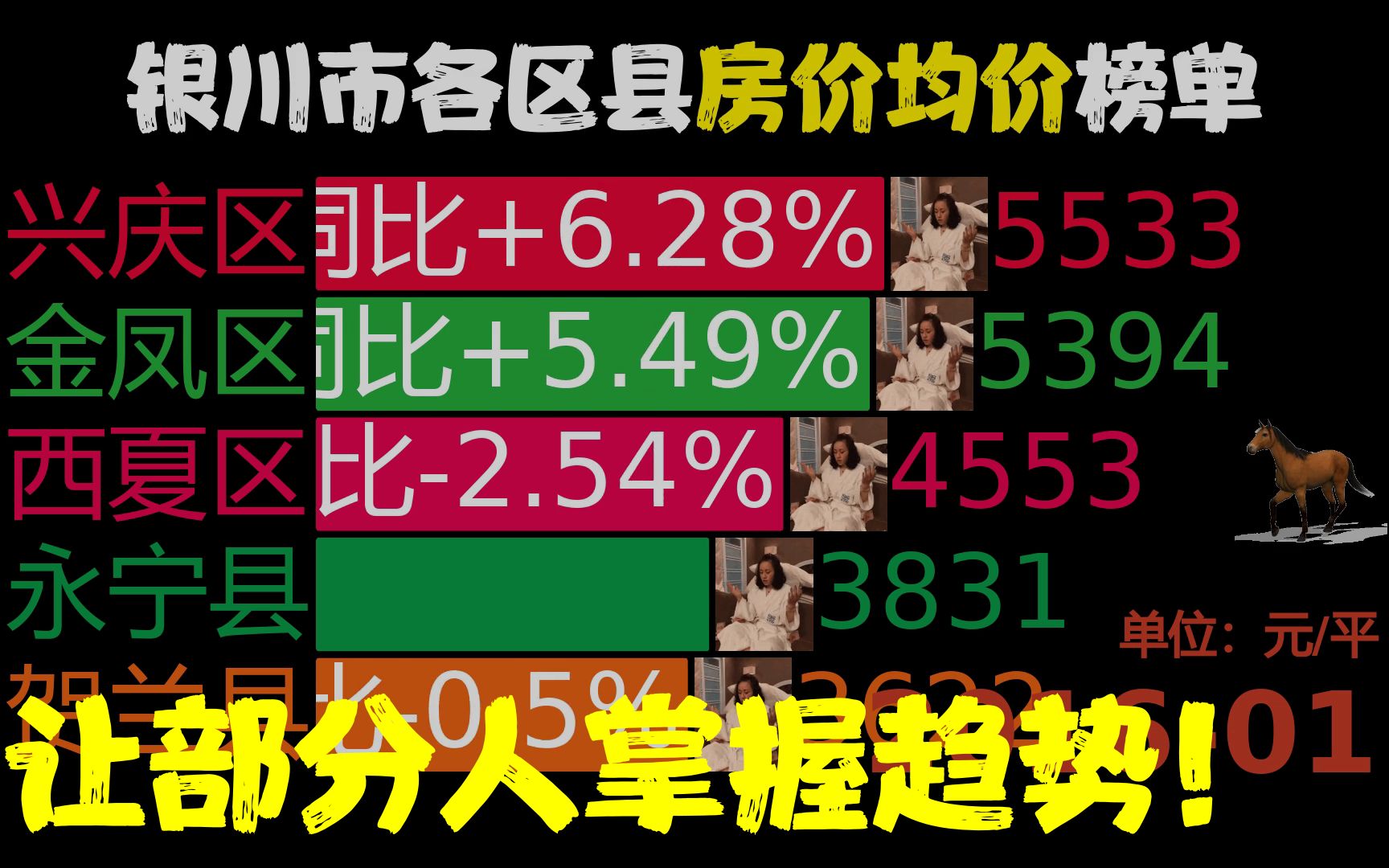 近82月201601202211,银川市各区县房价,网友:金凤区速度哔哩哔哩bilibili