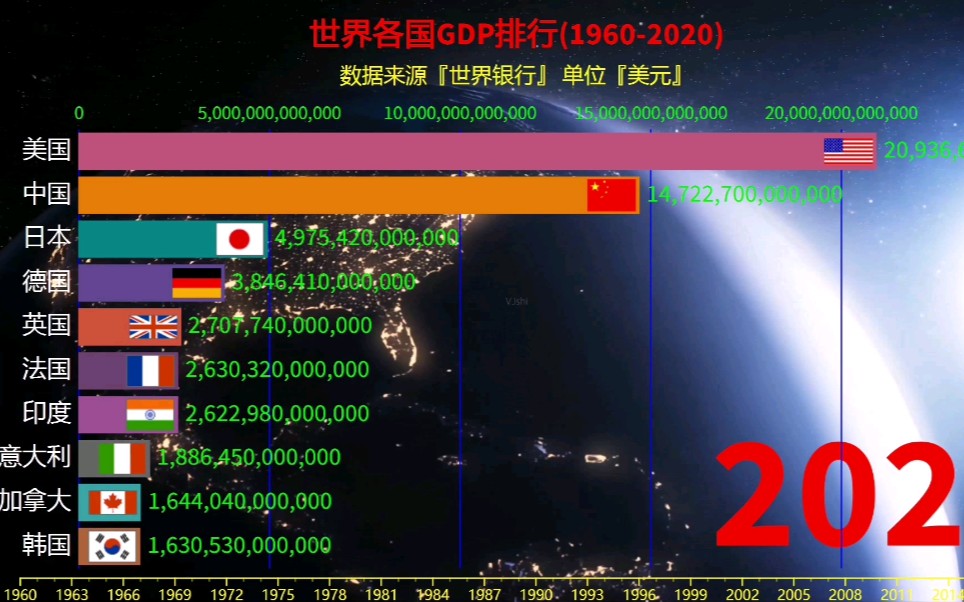 世界GDP排行.数据来源『世界银行』哔哩哔哩bilibili