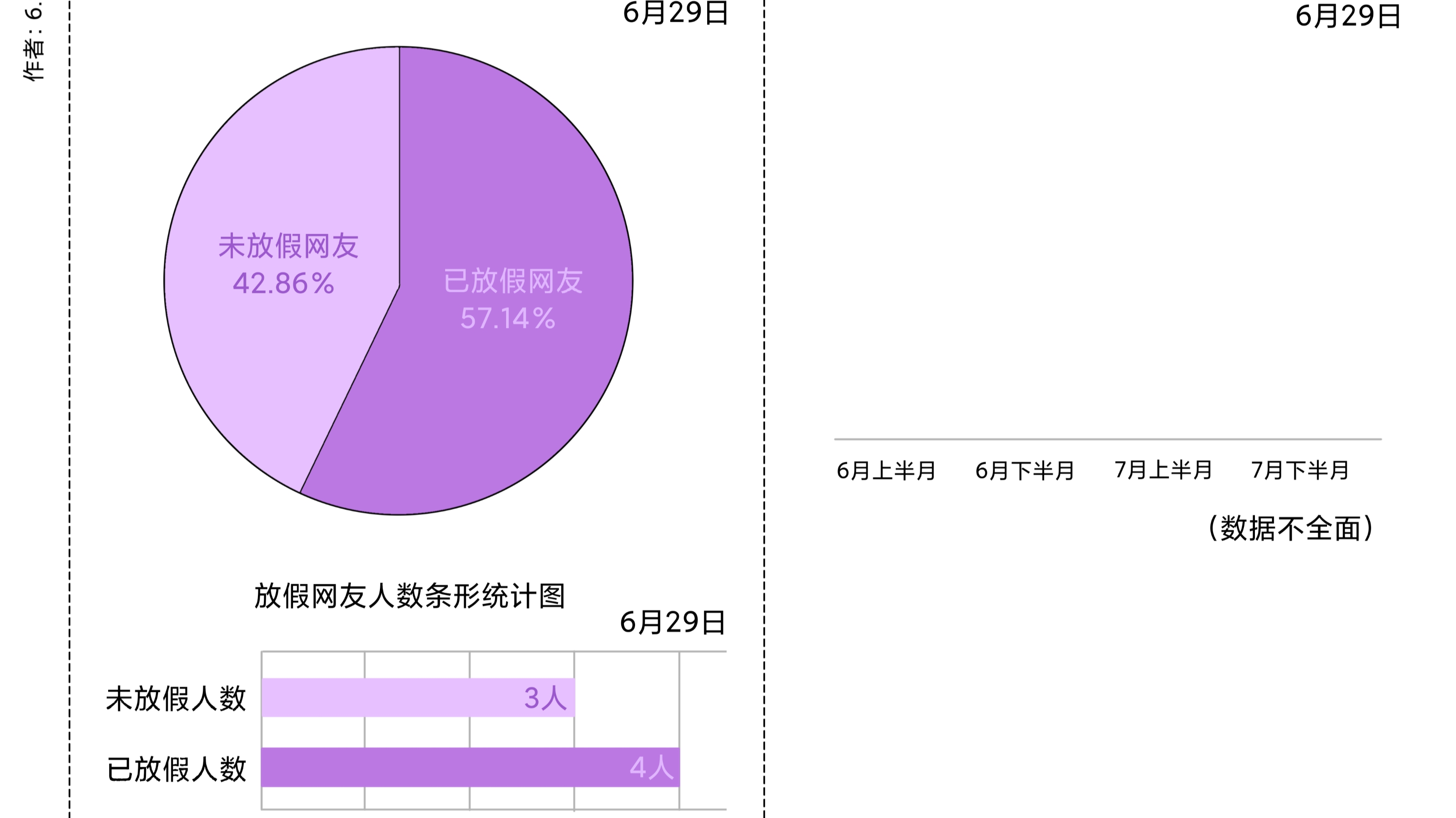 网友放假统计图(最后一个数据不全面,调查了7人)