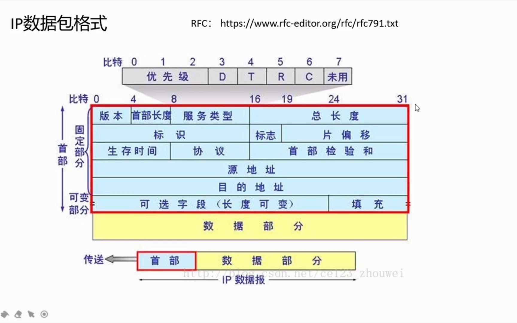 tcpip协议第13讲:结合RFC文档,全面解析IP包格式哔哩哔哩bilibili