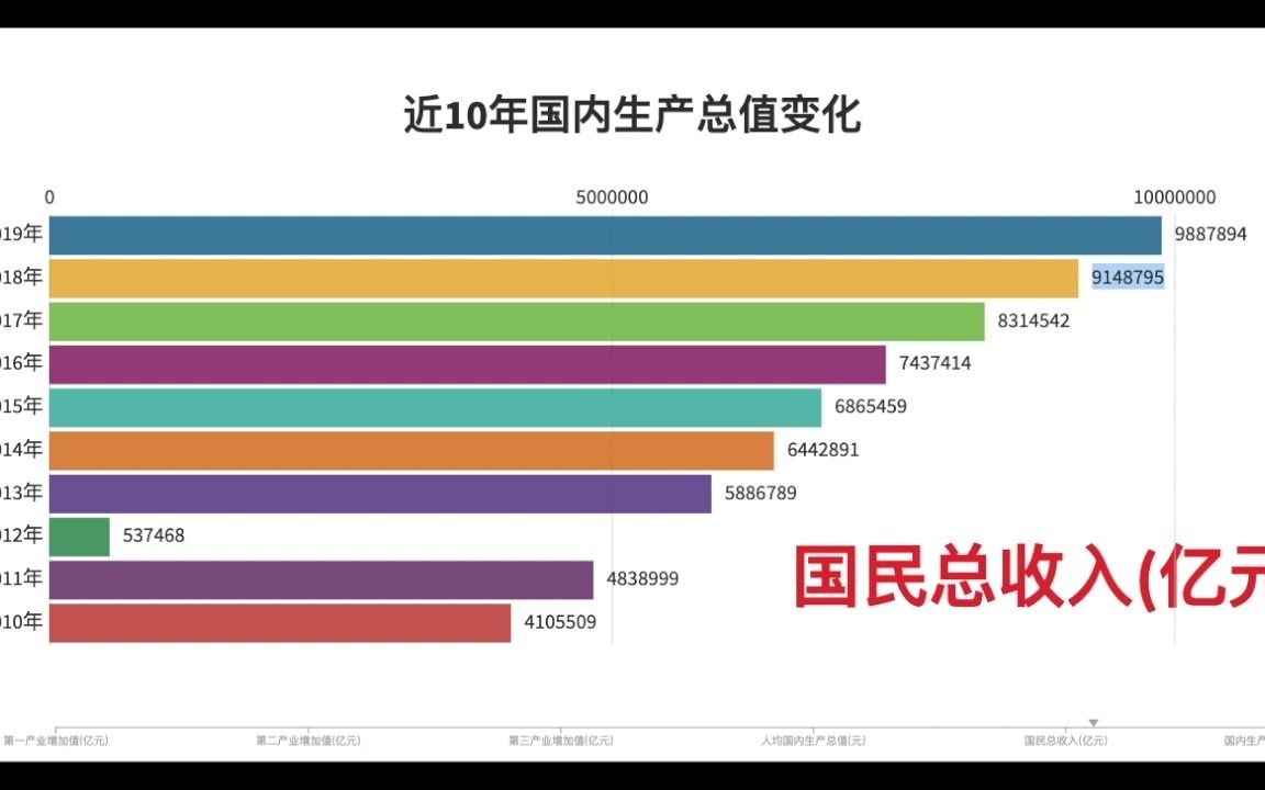 近10年国内生产总值的变化