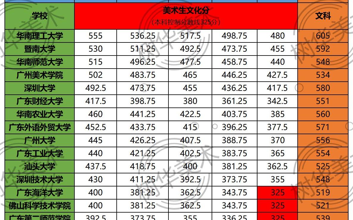 美术生考大学文化分汇总(省内版)哔哩哔哩bilibili