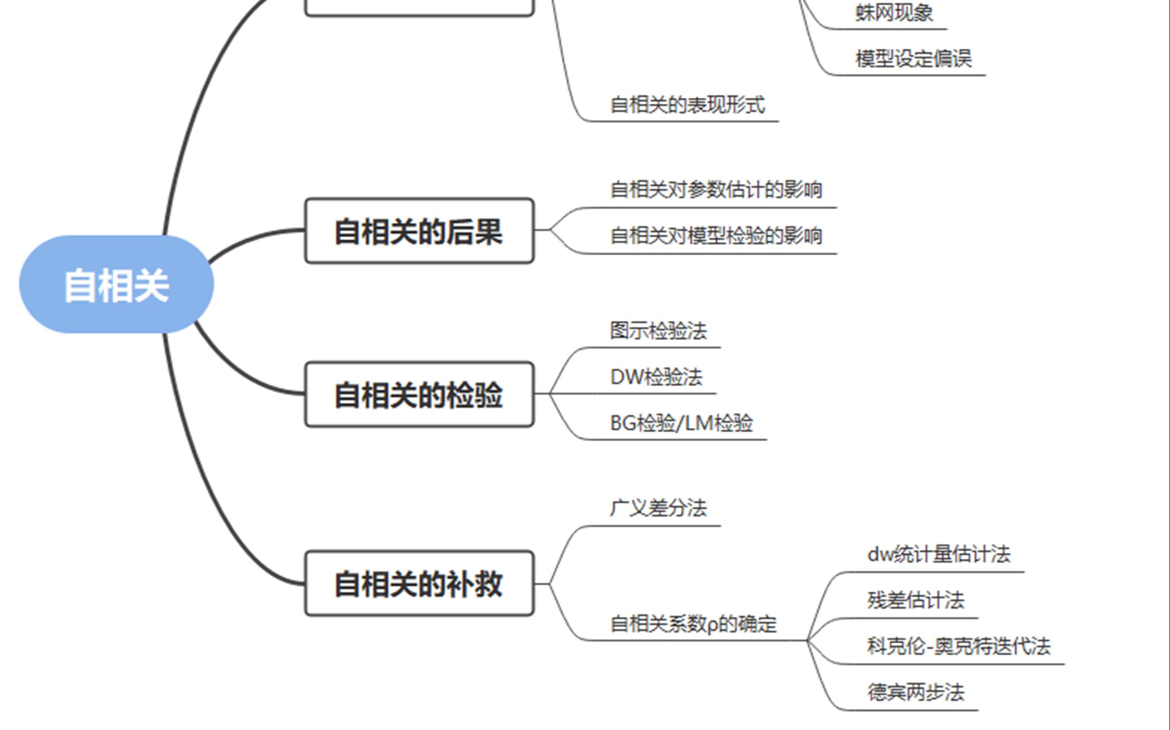 计量经济学思维导图图片