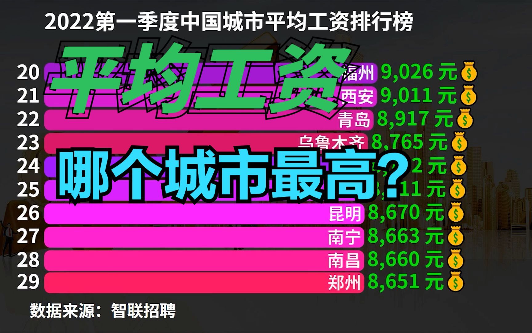 2022一季度中国城市平均工资排名,成都连前十都进不了,广州第6哔哩哔哩bilibili