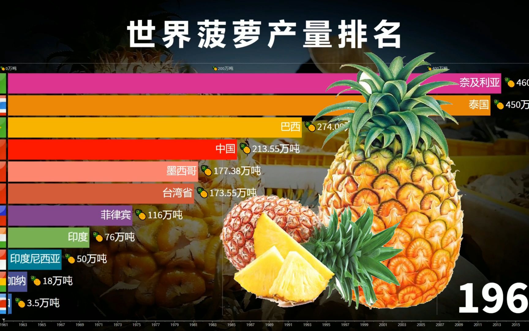 全世界菠萝(凤梨)产量排名 1961-2019 你一年能吃掉几个菠萝?