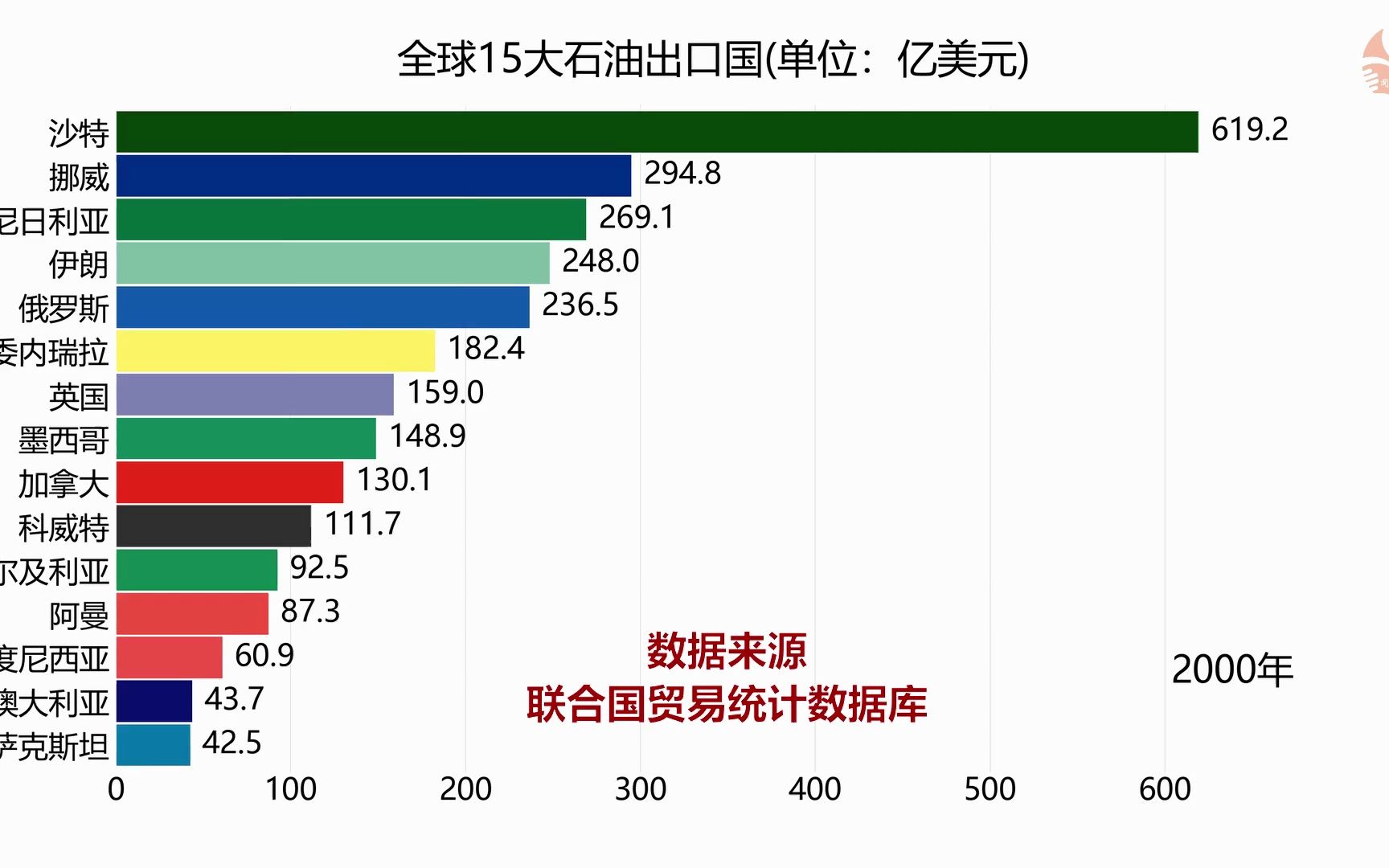 全球石油出口国排行榜哔哩哔哩bilibili