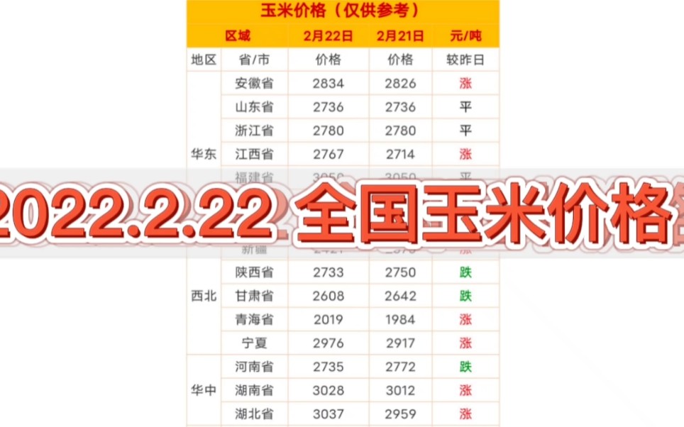 2022.2.22 最新各省全国玉米价格 玉米市场行情价格表哔哩哔哩bilibili