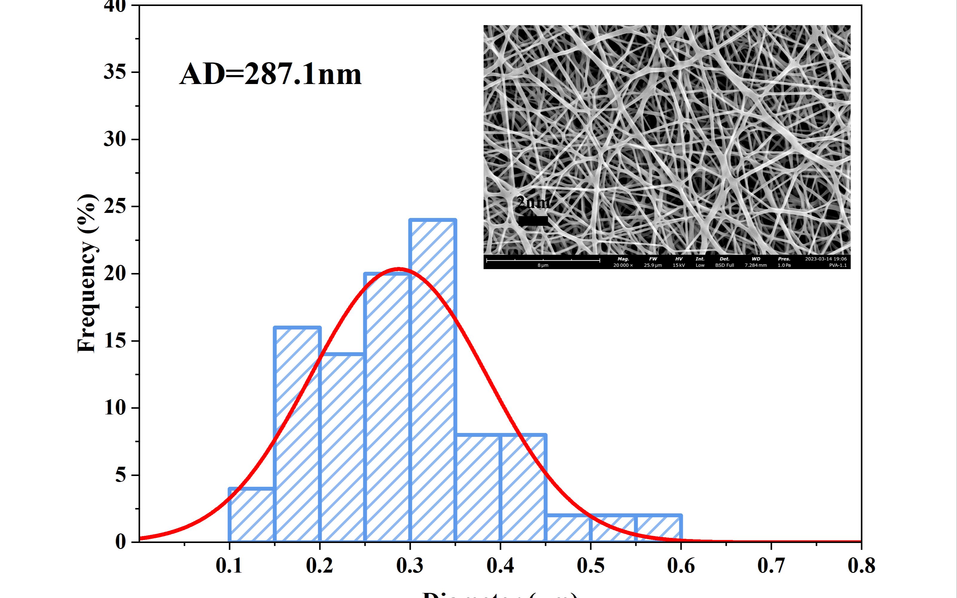 Nano Measurer测量粒径尺寸、Origin绘制粒径分布直方图(细节处理)哔哩哔哩bilibili