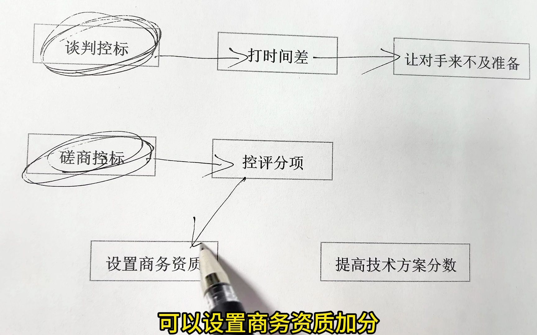 谈判和磋商有什么区别?怎么控标?哔哩哔哩bilibili