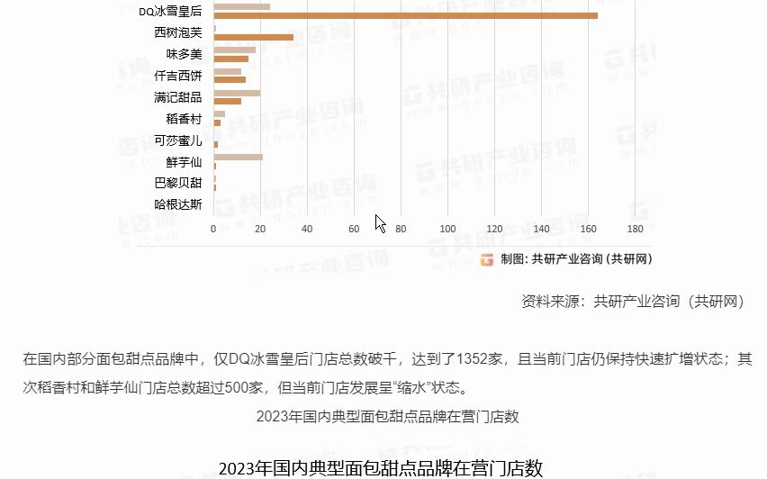 [图]2023年中国连锁面包甜点市场发展现况分析：品牌发展两极分化较为严重[图]