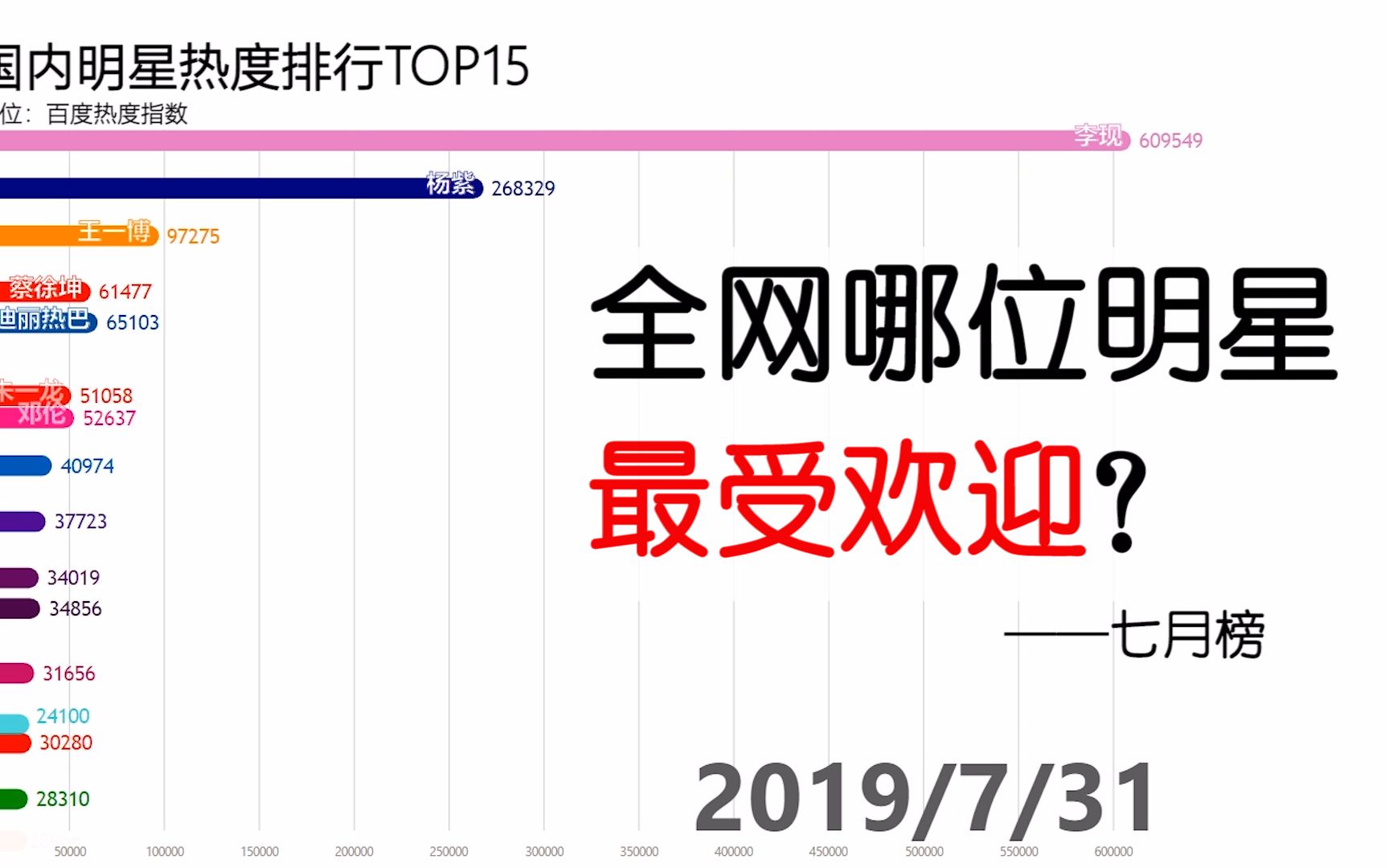 全网哪位明星最受欢迎?看完你就知道了!2019七月榜,仅供娱乐哔哩哔哩bilibili