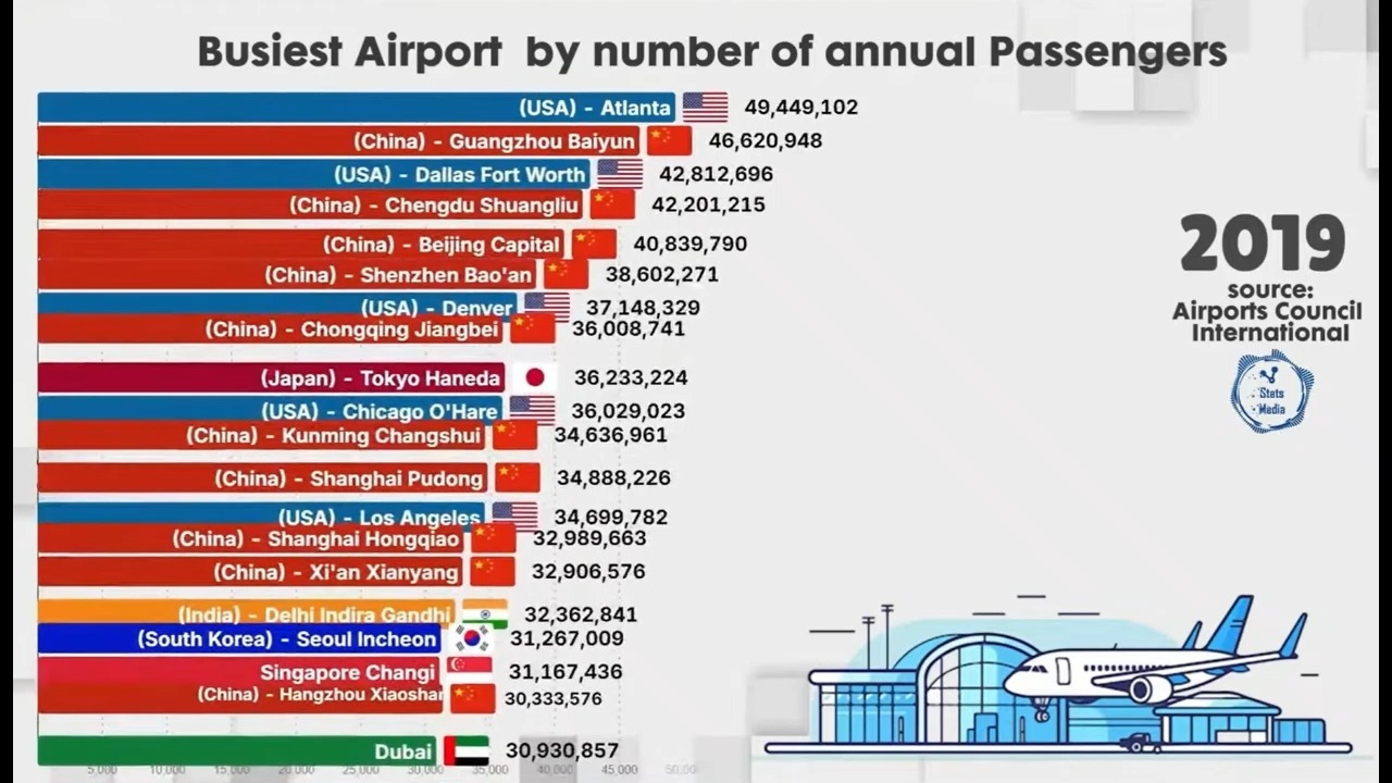 世界最繁忙的机场动态变化