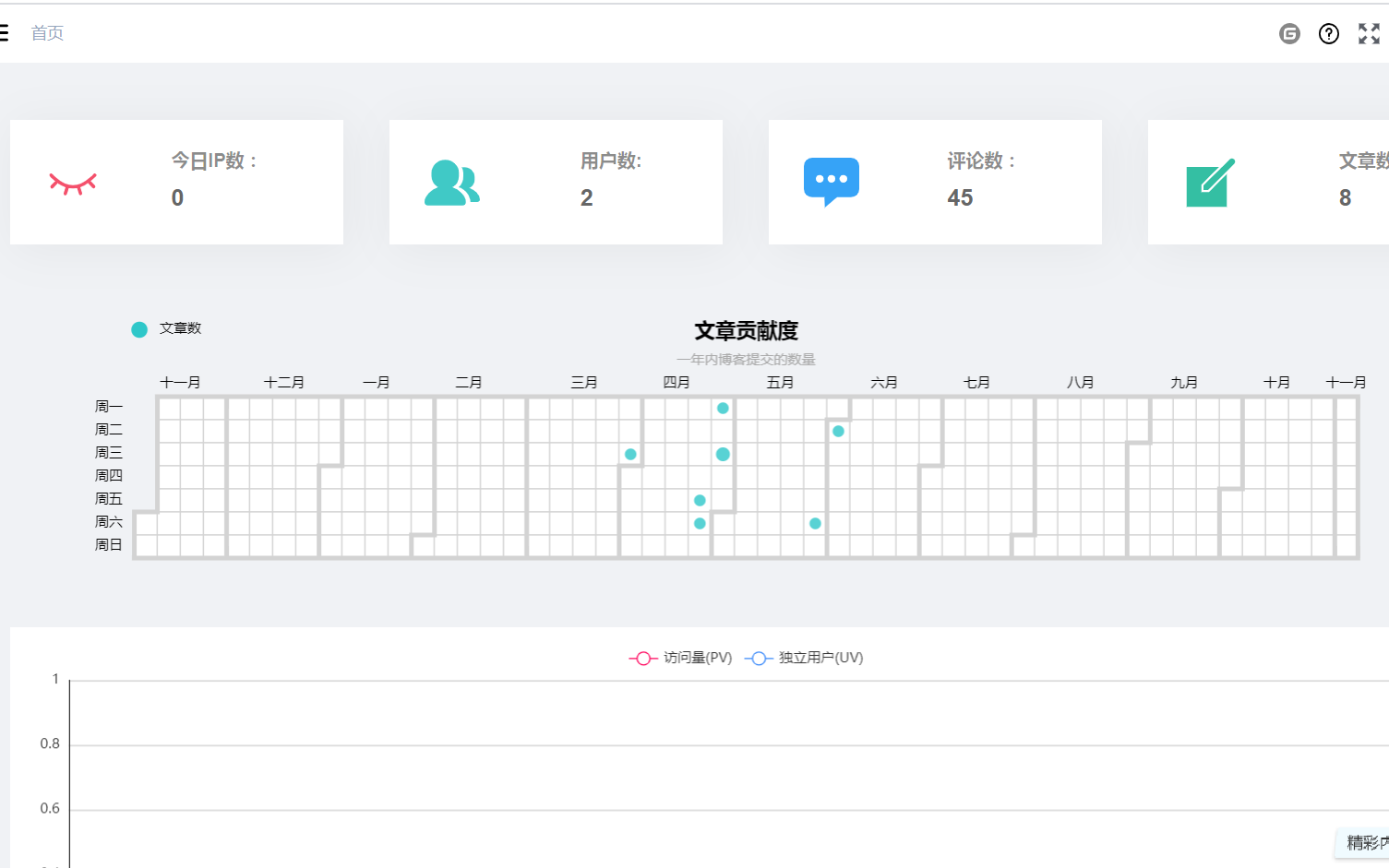 开源项目蘑菇博客后台管理系统前端工程之仪表盘首页(中)哔哩哔哩bilibili