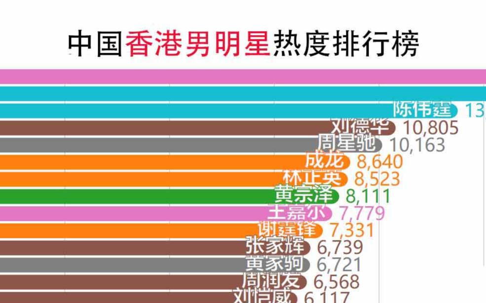 【数据可视化】中国香港男明星热度排行榜,华仔实力不容置疑,第一让人意想不到!哔哩哔哩bilibili