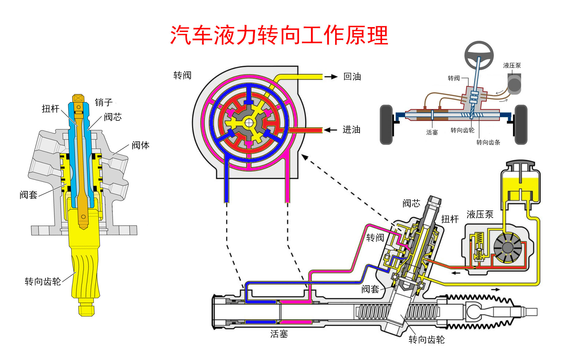 汽车液压转向工作原理,液压助力转向系统工作原理,液力转向器工作原理,汽车液力转向系统原理哔哩哔哩bilibili