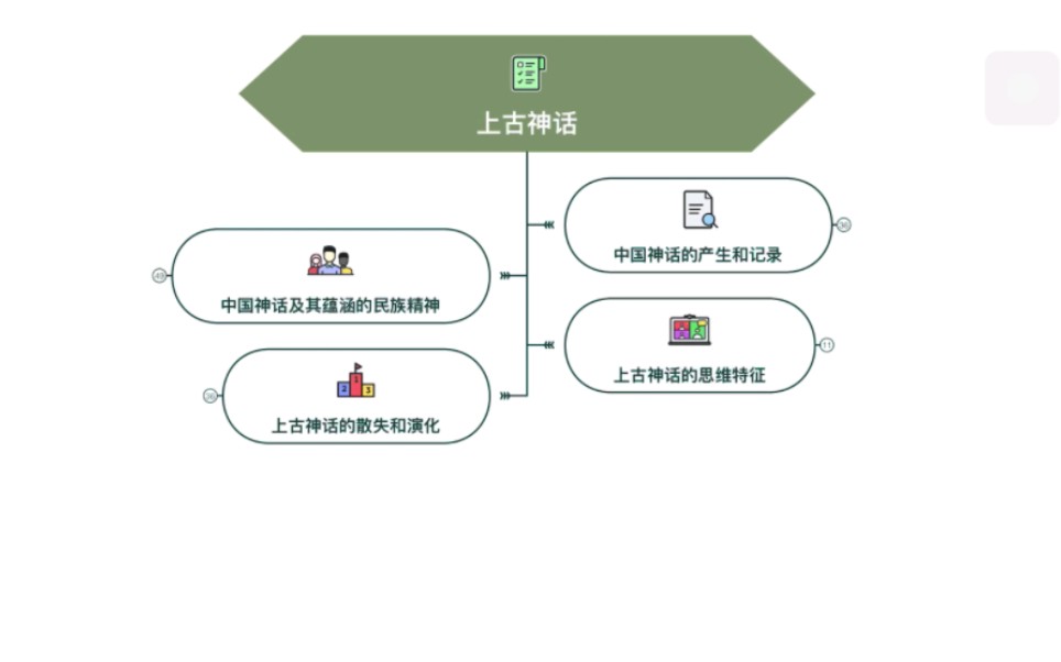 【中国文学史】上古神话思维导图笔记哔哩哔哩bilibili