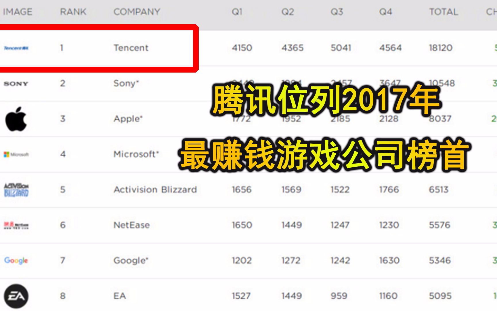 世界上最挣钱的25家游戏公司,第一名果然是它~哔哩哔哩bilibili