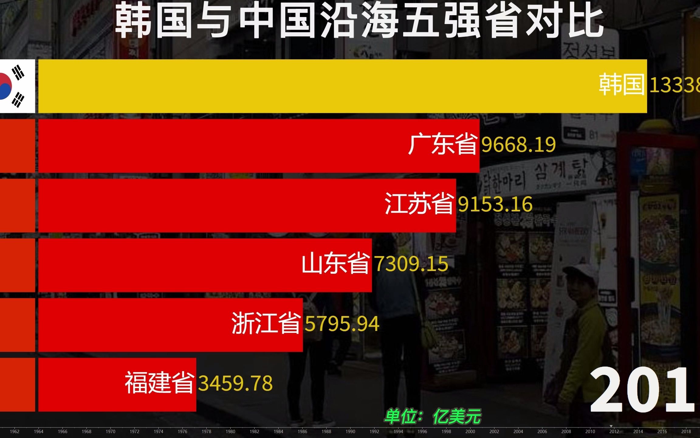 韩国到底有多强?来看与中国沿海五强省GDP比较,网友:就这实力?哔哩哔哩bilibili