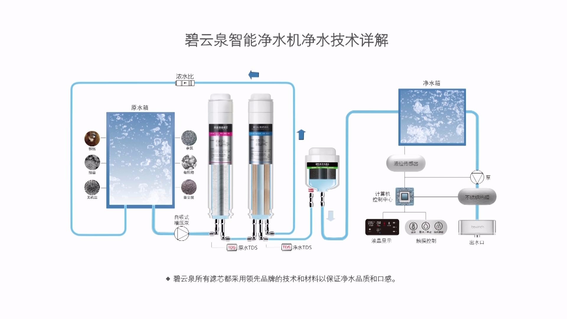 动画丨碧云泉智能净水技术详解哔哩哔哩bilibili