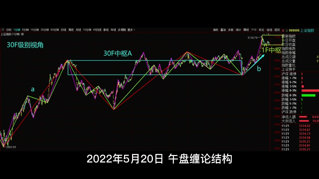 [图]2022年5月20日，午盘缠论结构。