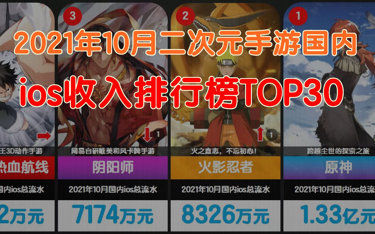 2021年10月二次元手游国内ios收入排行榜Top30 原神流水暴跌70%仍然位居第1阴阳师