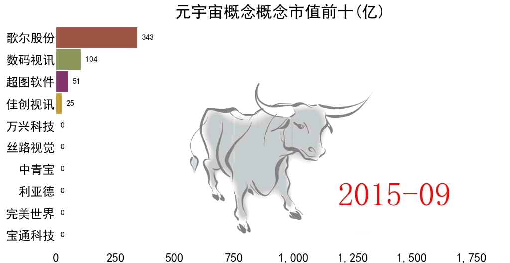 元宇宙概念市值前十上市公司股票哔哩哔哩bilibili