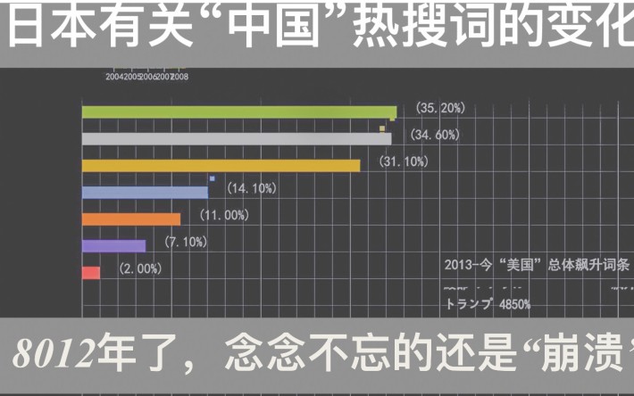 【数据可视化】日本对各国热搜词条的变化 中国的变化很微妙啊哔哩哔哩bilibili