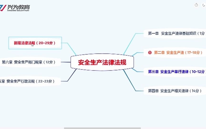 [图]2021年注安【法规精讲】唐忍大师-思维导图（推荐）