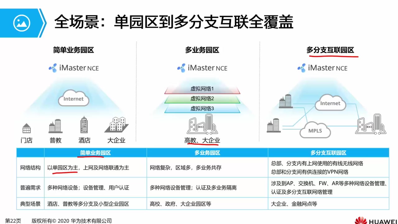 3.1.4 华为园区网络CloudCampus解决方案介绍哔哩哔哩bilibili