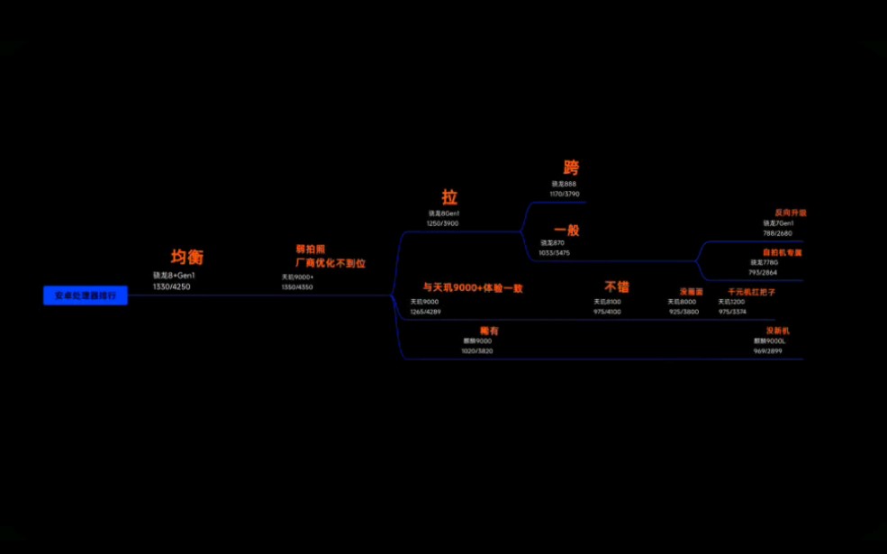 10月安卓处理器排行榜,麒麟9000还能战哔哩哔哩bilibili