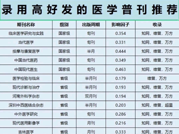 超好发的医学普刊推荐||| 今天给大家整理了几本好发录用速度快性价比高的医学类期刊研究生:发表论文用于评奖学金和毕业!保研加分!大创结项! 医生...