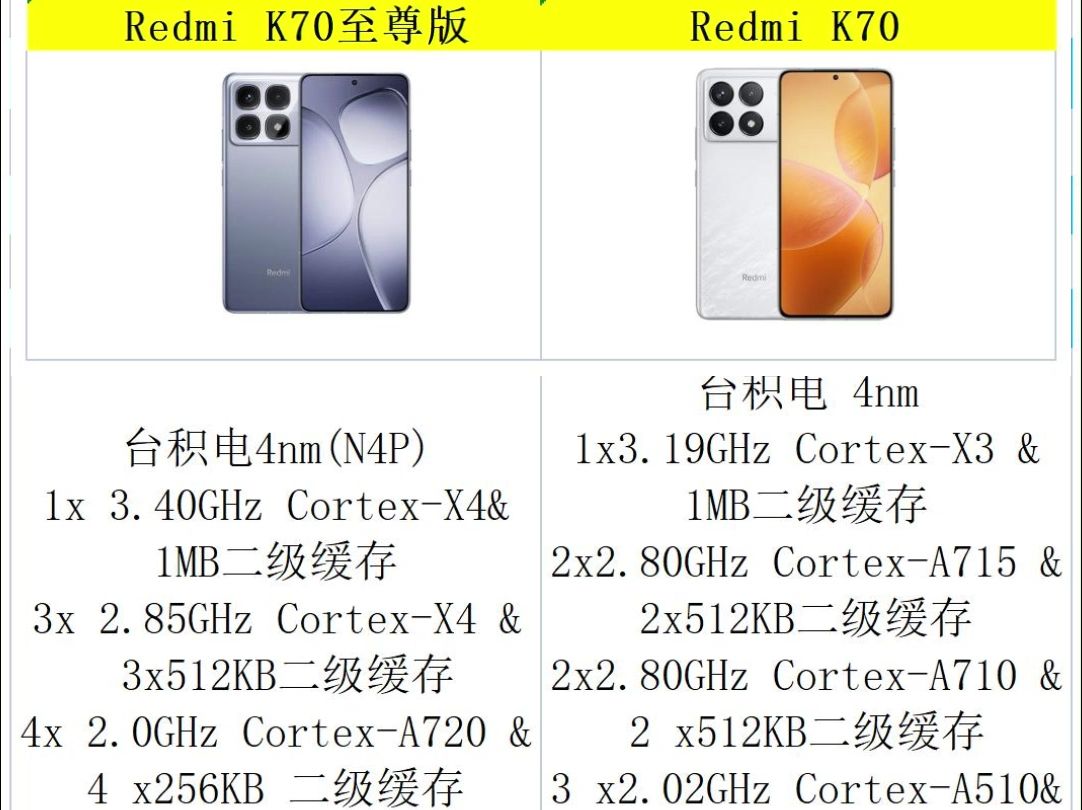 Redmi 红米K70至尊版和红米K70手机参数对比哔哩哔哩bilibili