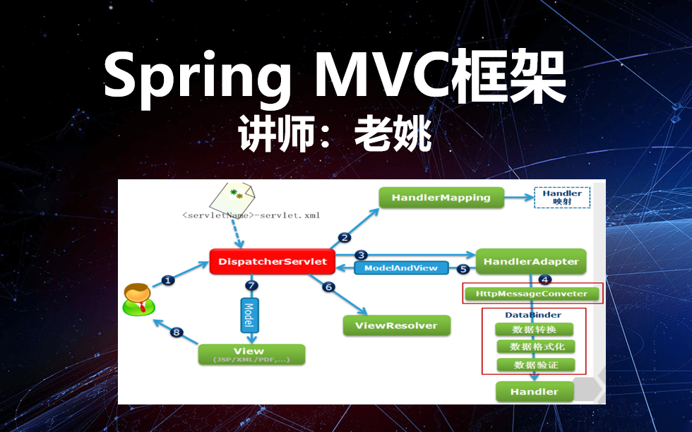 【框架专题三】springmvc框架实现web端哔哩哔哩bilibili