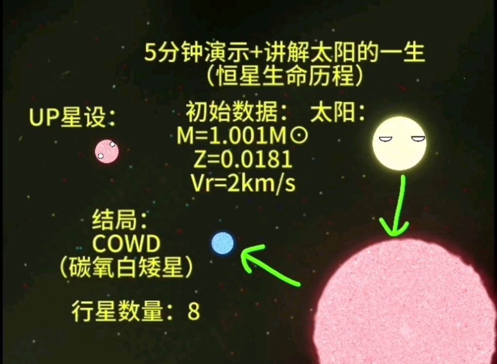 5分钟演示+讲解太阳的一生(恒星生命历程)哔哩哔哩bilibili