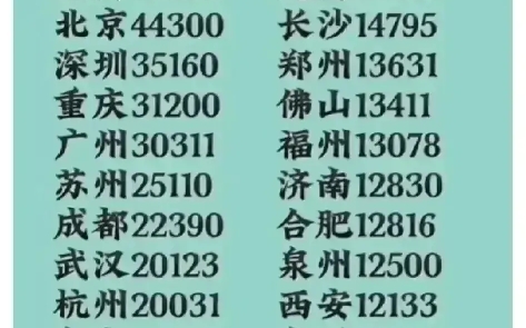 2023年中国GDP万亿城市排名哔哩哔哩bilibili