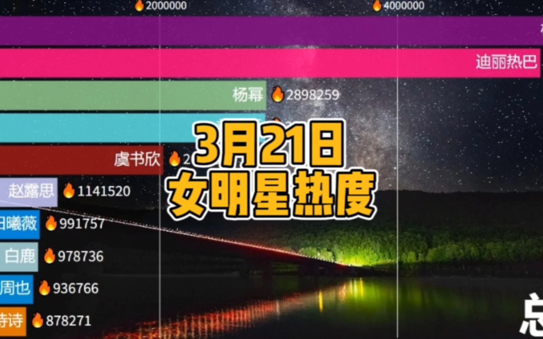 3月21日女明星热度;杨紫;迪丽热巴;杨幂;刘雨昕;虞书欣