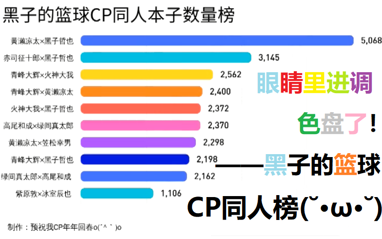 眼睛里进调色盘了!——黑子的篮球CP同人本子数量榜哔哩哔哩bilibili