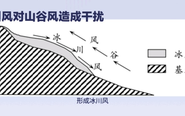 冰川风,山谷风中的气候奇观哔哩哔哩bilibili
