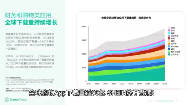 全球购物App下载量近60亿,SHEIN终于登顶!#电商 #电商运营 #SHEIN哔哩哔哩bilibili