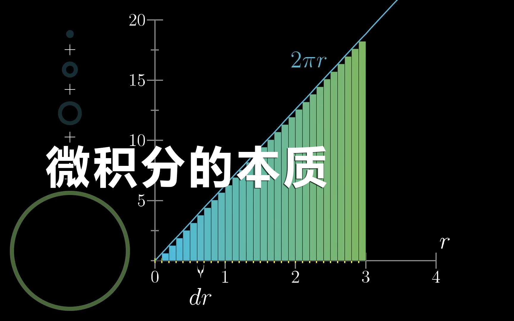 [图]微积分的本质，圆面积的推导思想！