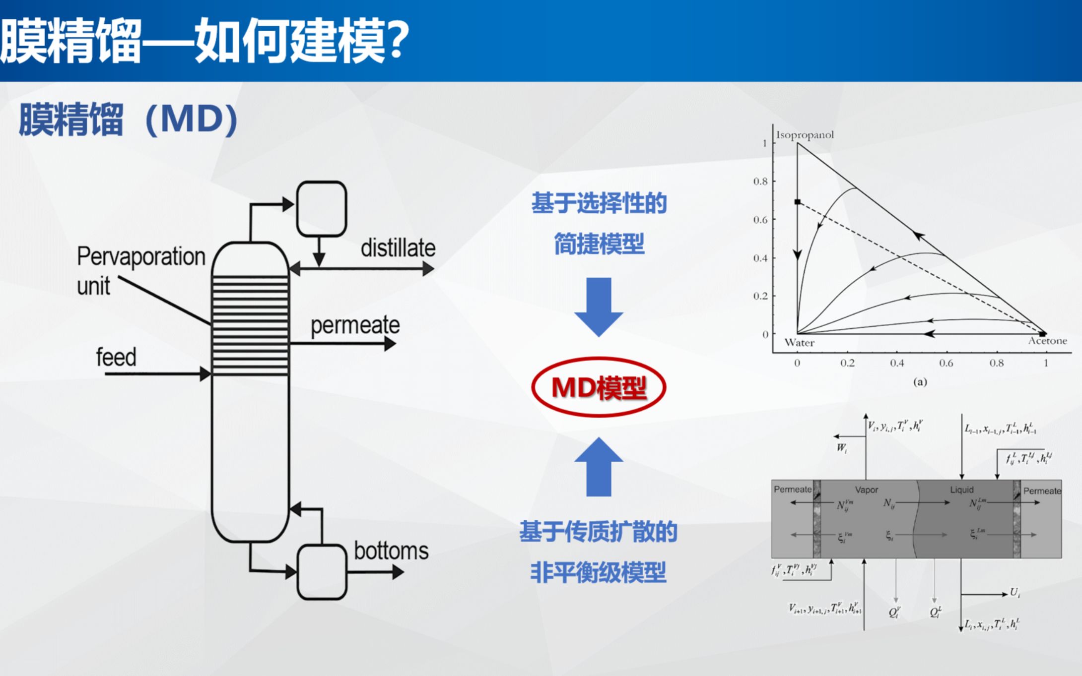 【膜精馏】一种可突破精馏边界的集成精馏技术,如何进行建模计算哔哩哔哩bilibili