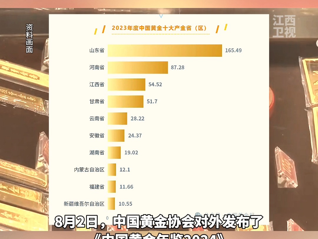 江西去年产黄金54.52吨,位居全国第三!哔哩哔哩bilibili