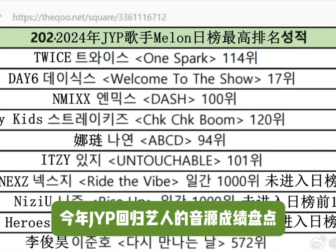 2024年jyp回归艺人音源成绩盘点,日榜排名最高day6第14名