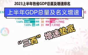 2023上半年各省市区GDP总量及名义增速排名，“三西”增速惨垫底