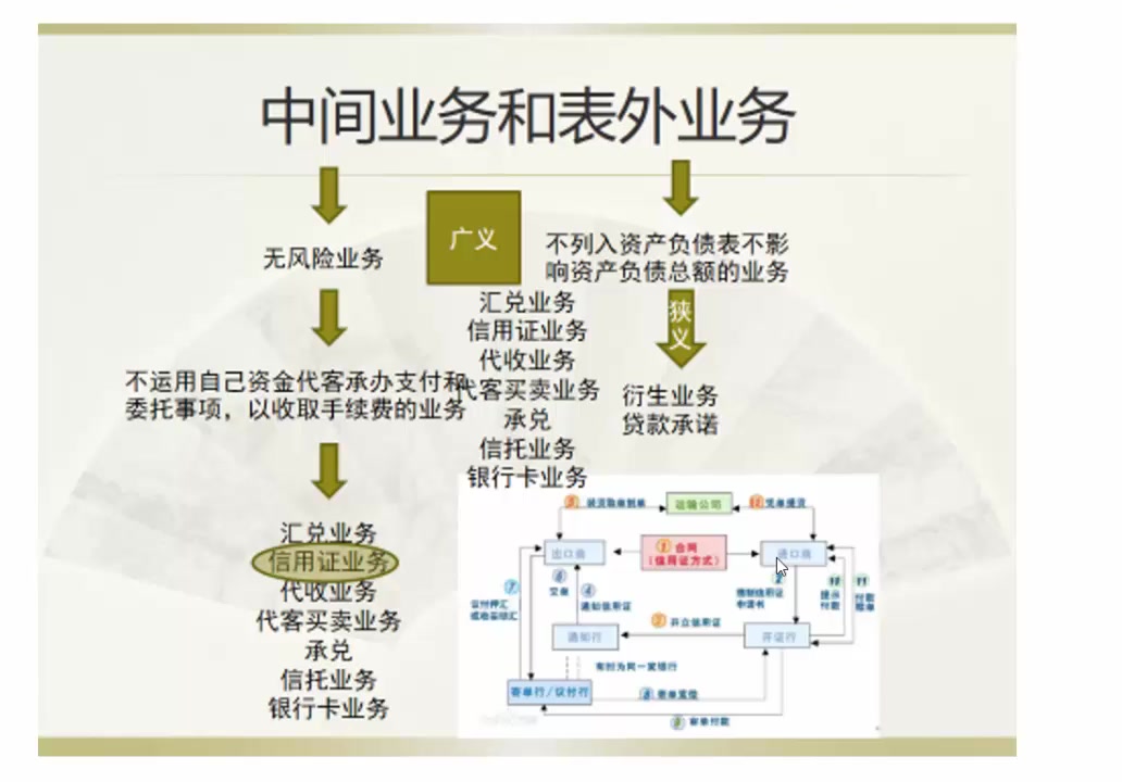 金融学课堂知识提炼8:中间业务、经营管理与央行职能哔哩哔哩bilibili